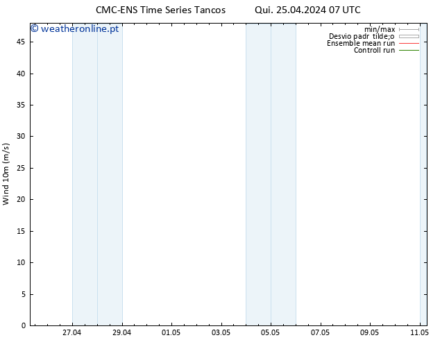 Vento 10 m CMC TS Sáb 27.04.2024 07 UTC