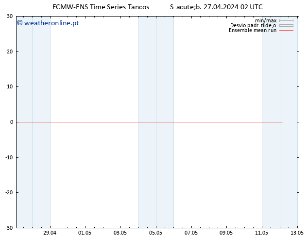 Temp. 850 hPa ECMWFTS Dom 28.04.2024 02 UTC