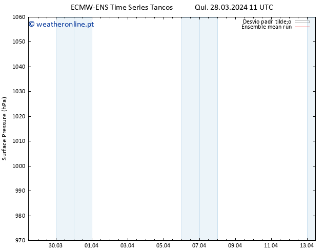 pressão do solo ECMWFTS Sex 29.03.2024 11 UTC