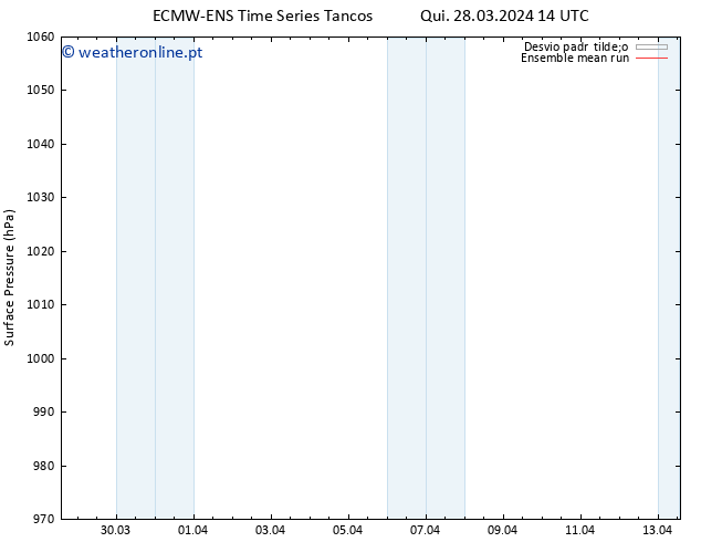 pressão do solo ECMWFTS Sex 29.03.2024 14 UTC