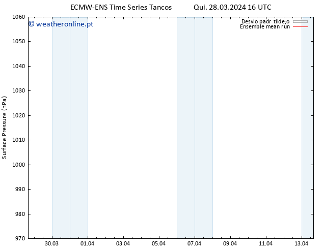 pressão do solo ECMWFTS Sex 29.03.2024 16 UTC