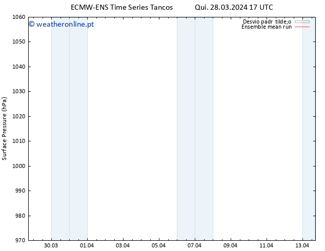 pressão do solo ECMWFTS Sex 29.03.2024 17 UTC