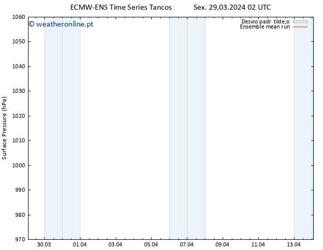 pressão do solo ECMWFTS Sáb 30.03.2024 02 UTC