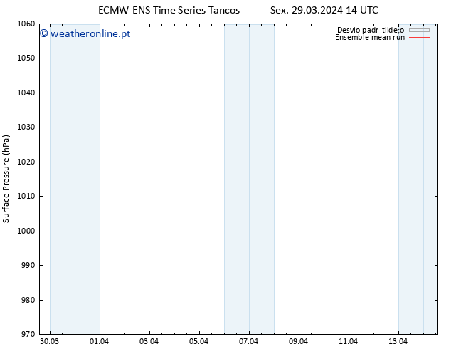 pressão do solo ECMWFTS Seg 08.04.2024 14 UTC