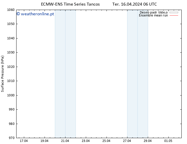 pressão do solo ECMWFTS Qua 17.04.2024 06 UTC