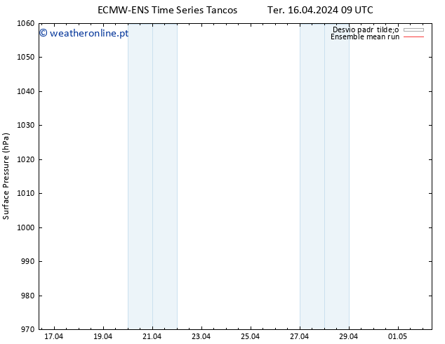 pressão do solo ECMWFTS Qua 17.04.2024 09 UTC