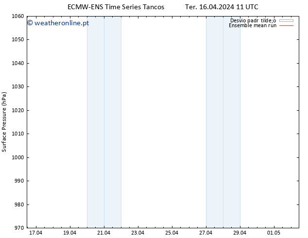 pressão do solo ECMWFTS Sex 26.04.2024 11 UTC