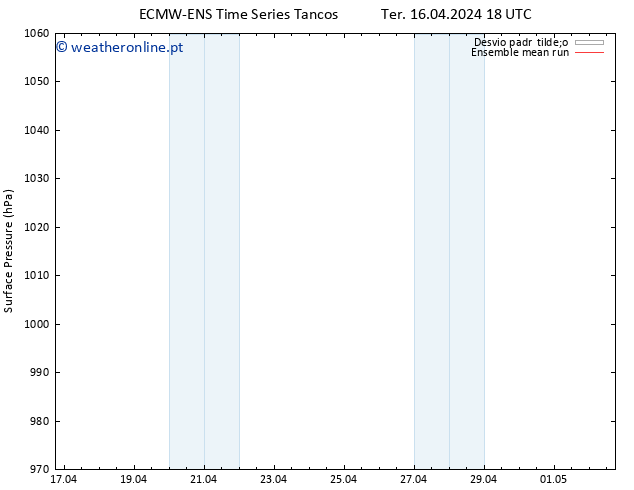 pressão do solo ECMWFTS Qua 17.04.2024 18 UTC