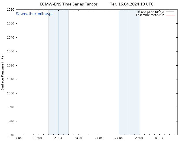 pressão do solo ECMWFTS Qua 17.04.2024 19 UTC