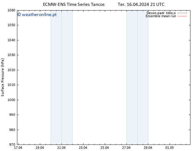 pressão do solo ECMWFTS Qua 17.04.2024 21 UTC