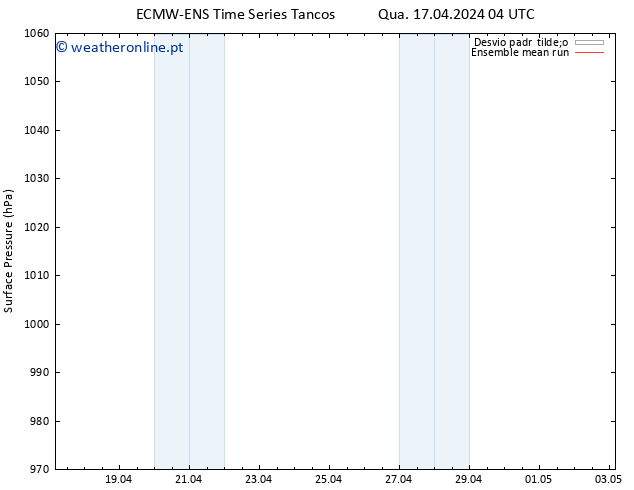 pressão do solo ECMWFTS Qui 18.04.2024 04 UTC