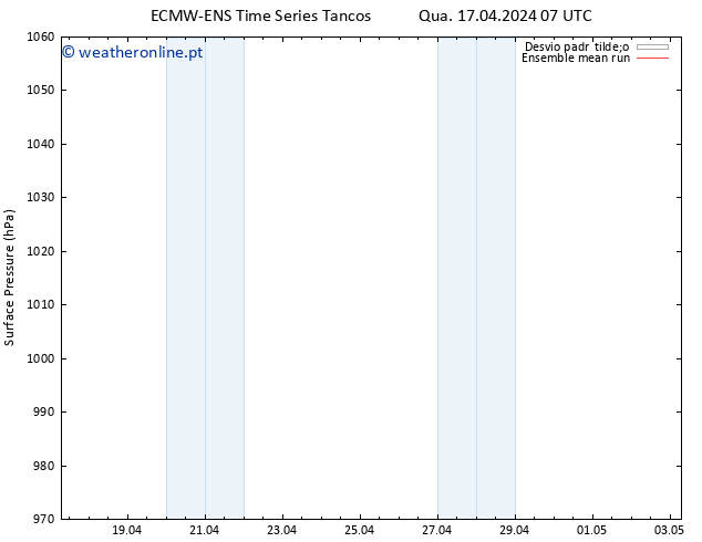pressão do solo ECMWFTS Qui 18.04.2024 07 UTC
