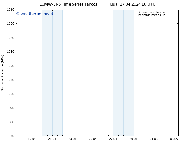 pressão do solo ECMWFTS Qui 18.04.2024 10 UTC