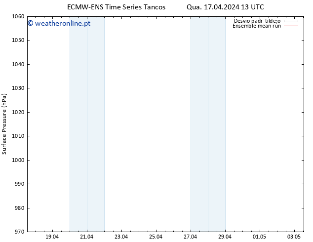 pressão do solo ECMWFTS Seg 22.04.2024 13 UTC