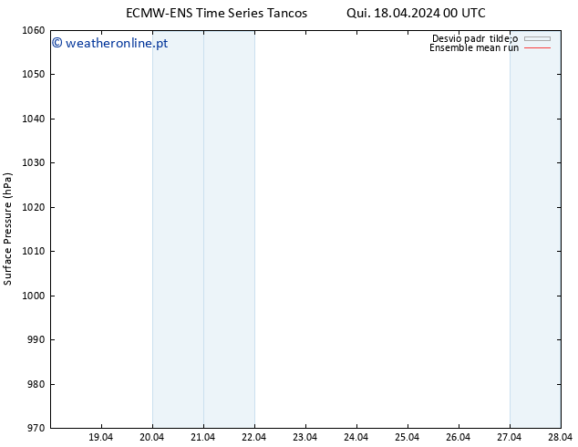 pressão do solo ECMWFTS Sex 19.04.2024 00 UTC