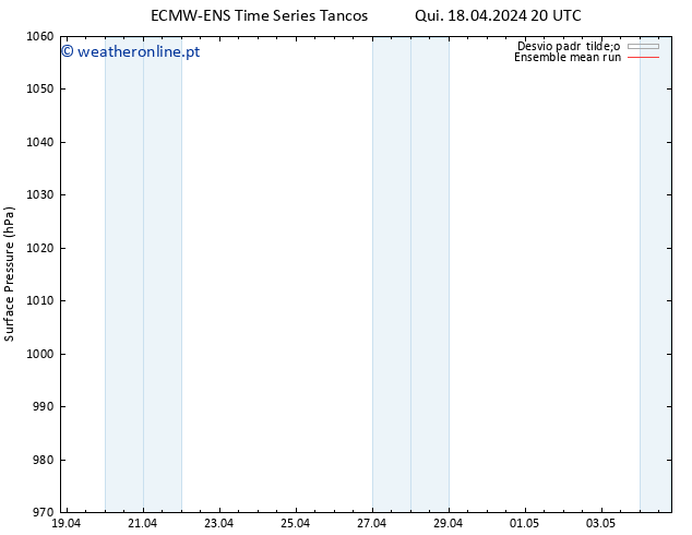 pressão do solo ECMWFTS Sex 19.04.2024 20 UTC