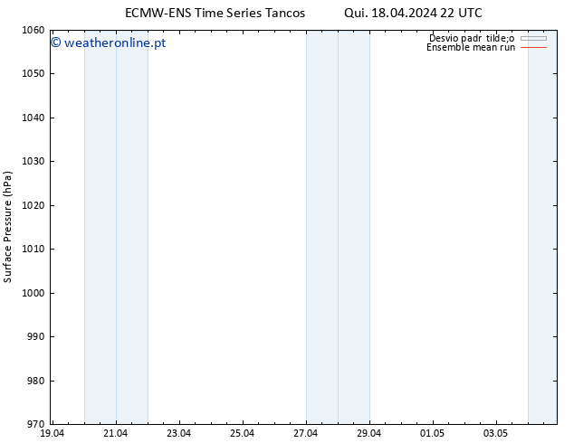 pressão do solo ECMWFTS Ter 23.04.2024 22 UTC