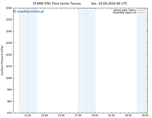 pressão do solo ECMWFTS Sáb 20.04.2024 06 UTC