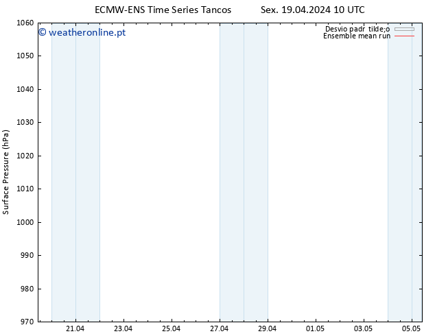 pressão do solo ECMWFTS Seg 29.04.2024 10 UTC