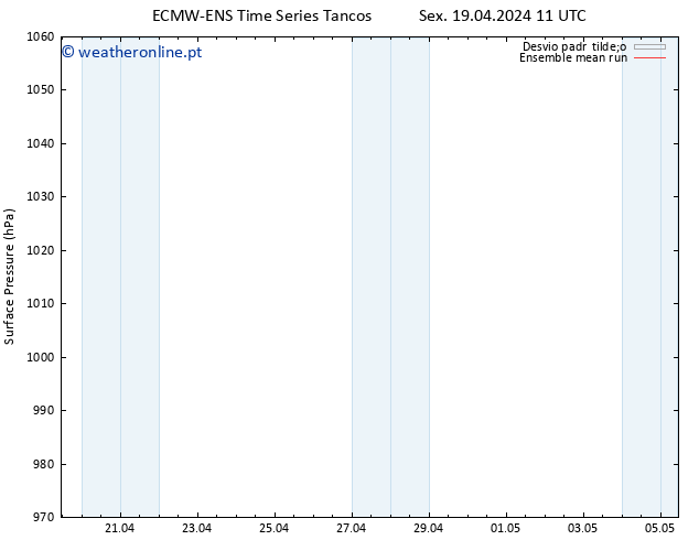 pressão do solo ECMWFTS Sáb 20.04.2024 11 UTC