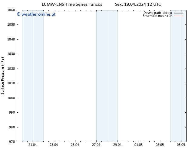 pressão do solo ECMWFTS Dom 28.04.2024 12 UTC