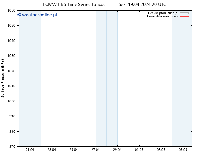 pressão do solo ECMWFTS Seg 22.04.2024 20 UTC