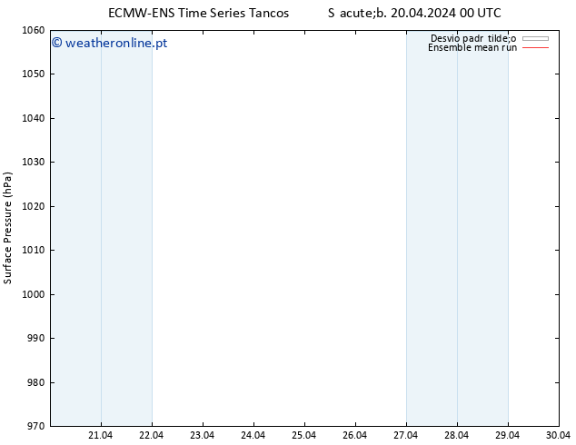 pressão do solo ECMWFTS Dom 21.04.2024 00 UTC