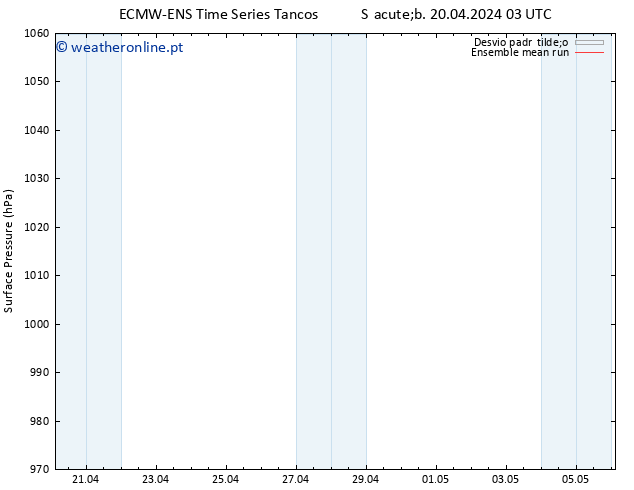 pressão do solo ECMWFTS Dom 21.04.2024 03 UTC