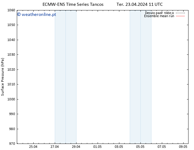 pressão do solo ECMWFTS Qua 24.04.2024 11 UTC