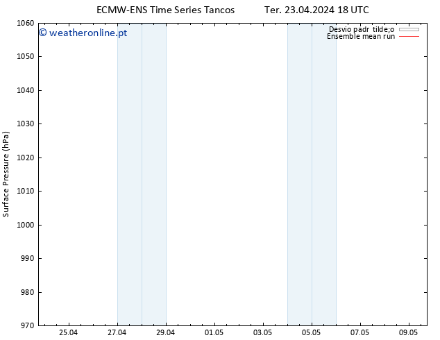 pressão do solo ECMWFTS Qua 24.04.2024 18 UTC