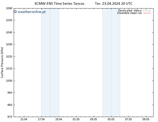 pressão do solo ECMWFTS Sáb 27.04.2024 20 UTC