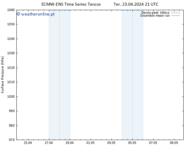 pressão do solo ECMWFTS Qua 24.04.2024 21 UTC