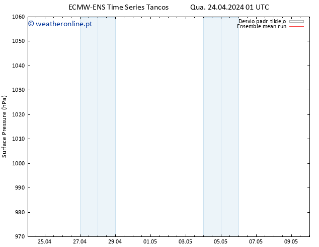 pressão do solo ECMWFTS Qui 02.05.2024 01 UTC