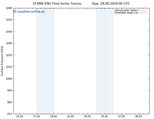 pressão do solo ECMWFTS Qui 25.04.2024 06 UTC