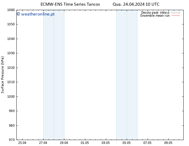 pressão do solo ECMWFTS Qui 25.04.2024 10 UTC