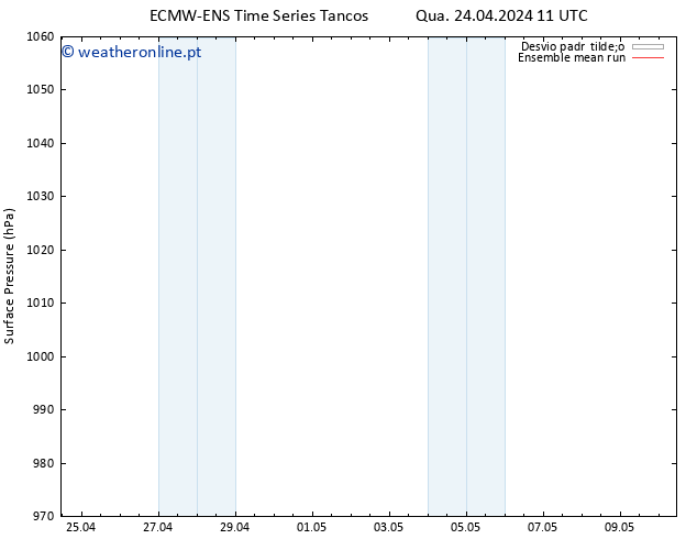 pressão do solo ECMWFTS Sáb 27.04.2024 11 UTC