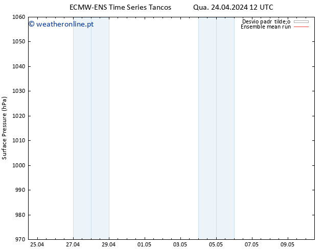 pressão do solo ECMWFTS Dom 28.04.2024 12 UTC