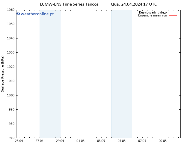 pressão do solo ECMWFTS Ter 30.04.2024 17 UTC