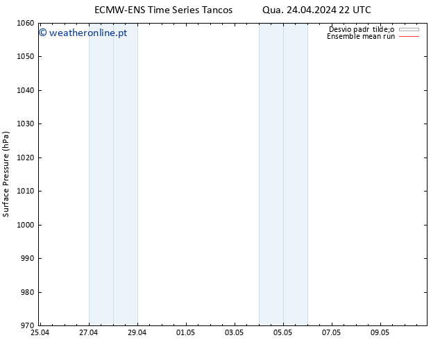 pressão do solo ECMWFTS Sáb 04.05.2024 22 UTC