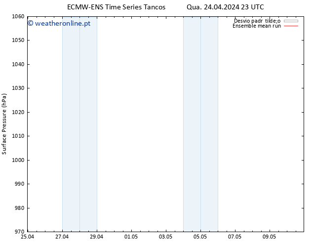 pressão do solo ECMWFTS Qui 25.04.2024 23 UTC