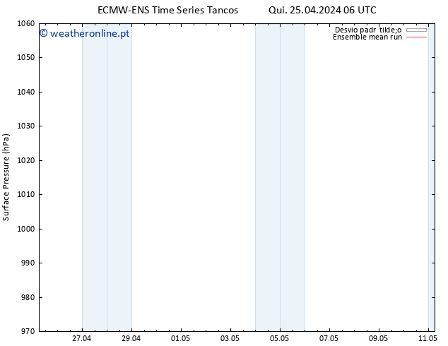 pressão do solo ECMWFTS Sex 26.04.2024 06 UTC