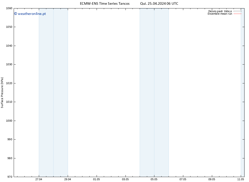 pressão do solo ECMWFTS Sex 26.04.2024 06 UTC