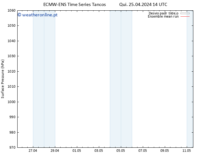 pressão do solo ECMWFTS Sex 26.04.2024 14 UTC