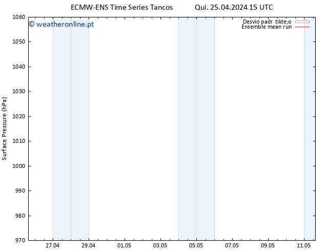 pressão do solo ECMWFTS Sex 26.04.2024 15 UTC