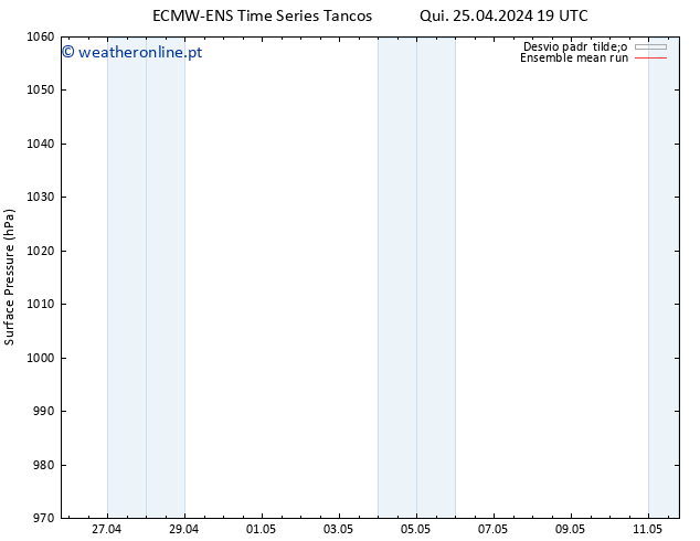 pressão do solo ECMWFTS Dom 28.04.2024 19 UTC