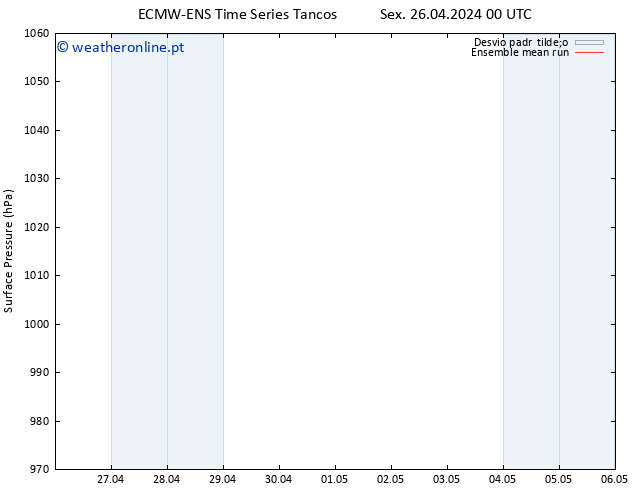 pressão do solo ECMWFTS Sáb 27.04.2024 00 UTC