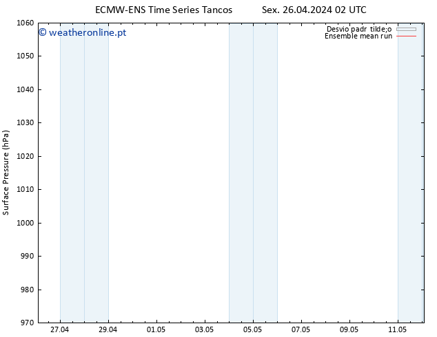 pressão do solo ECMWFTS Sáb 27.04.2024 02 UTC