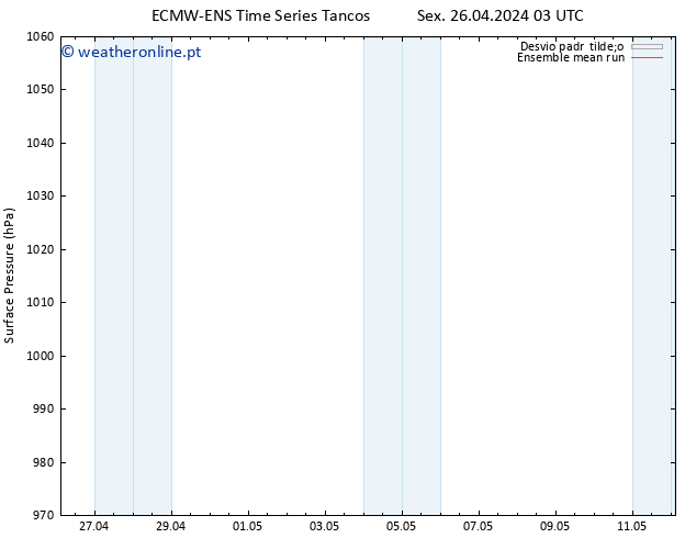 pressão do solo ECMWFTS Sáb 27.04.2024 03 UTC