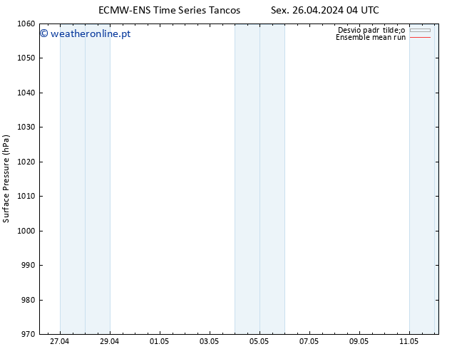 pressão do solo ECMWFTS Sáb 27.04.2024 04 UTC