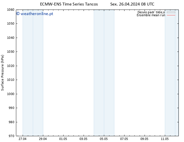 pressão do solo ECMWFTS Sáb 27.04.2024 08 UTC